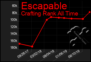 Total Graph of Escapable