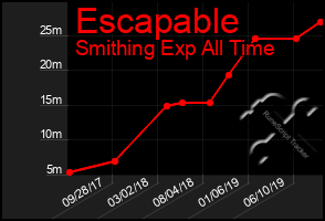 Total Graph of Escapable