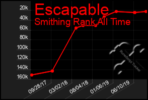 Total Graph of Escapable