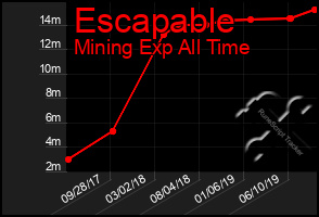 Total Graph of Escapable