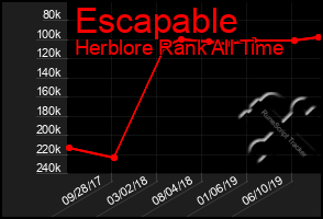 Total Graph of Escapable