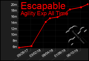 Total Graph of Escapable