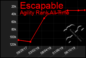 Total Graph of Escapable