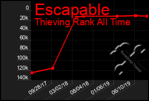 Total Graph of Escapable