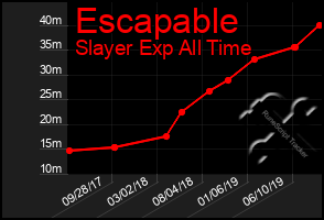 Total Graph of Escapable