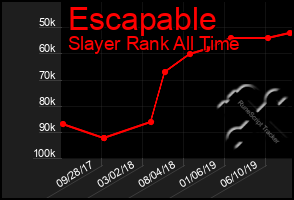 Total Graph of Escapable