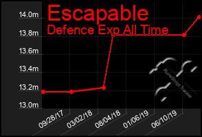 Total Graph of Escapable