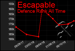 Total Graph of Escapable