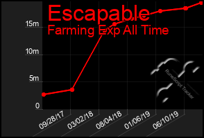 Total Graph of Escapable