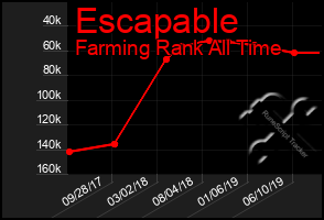 Total Graph of Escapable