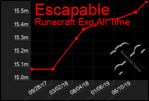 Total Graph of Escapable