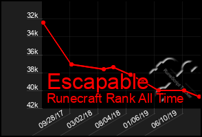 Total Graph of Escapable