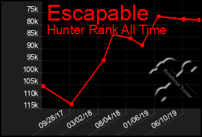 Total Graph of Escapable