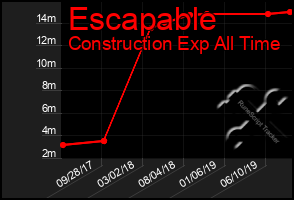 Total Graph of Escapable