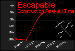 Total Graph of Escapable