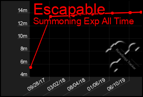 Total Graph of Escapable