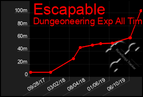 Total Graph of Escapable