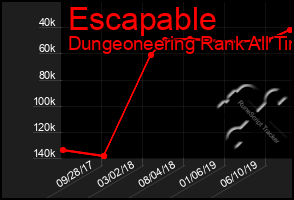 Total Graph of Escapable