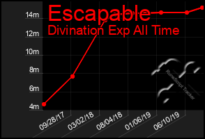 Total Graph of Escapable