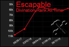 Total Graph of Escapable