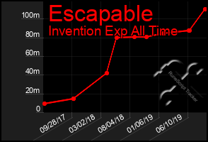 Total Graph of Escapable