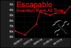 Total Graph of Escapable