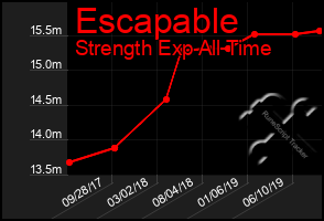 Total Graph of Escapable