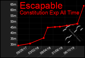 Total Graph of Escapable