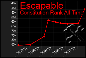 Total Graph of Escapable