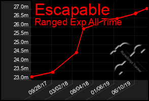 Total Graph of Escapable