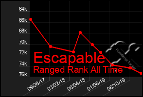 Total Graph of Escapable