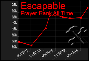 Total Graph of Escapable