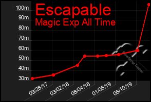 Total Graph of Escapable