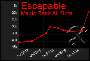 Total Graph of Escapable