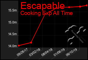 Total Graph of Escapable