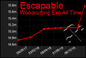 Total Graph of Escapable