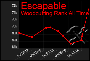 Total Graph of Escapable