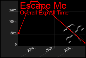 Total Graph of Escape Me