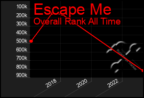 Total Graph of Escape Me