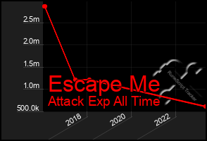 Total Graph of Escape Me