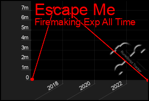 Total Graph of Escape Me