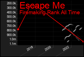 Total Graph of Escape Me