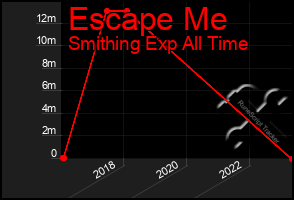 Total Graph of Escape Me