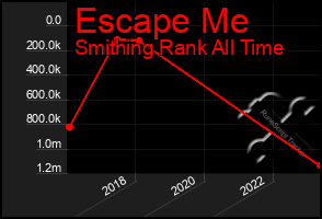 Total Graph of Escape Me