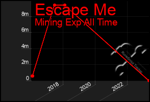 Total Graph of Escape Me