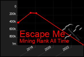 Total Graph of Escape Me