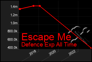 Total Graph of Escape Me