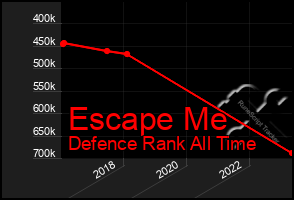 Total Graph of Escape Me