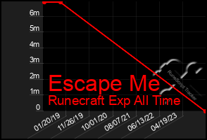 Total Graph of Escape Me