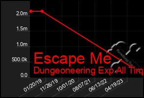 Total Graph of Escape Me